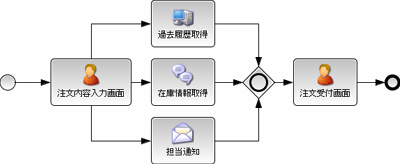 BizSoloフロー