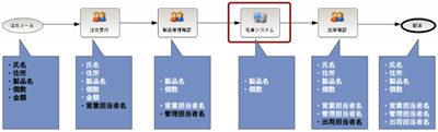 各BizLogicフロー