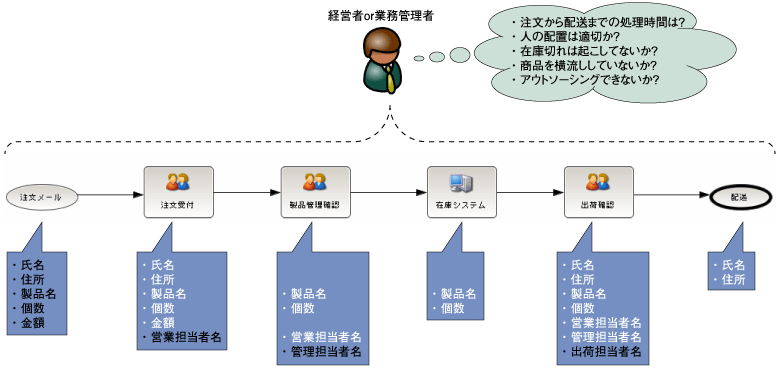 ThinkIT] 第7回：業務フローの可視化 (1/3)