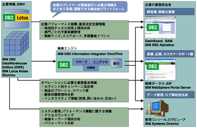 Enterprise Materialized Information概念図