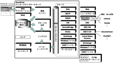 OmniFind アーキテクチャ概念図