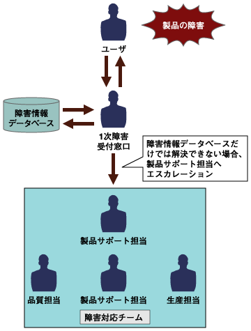 ある製造業における障害対応プロセス