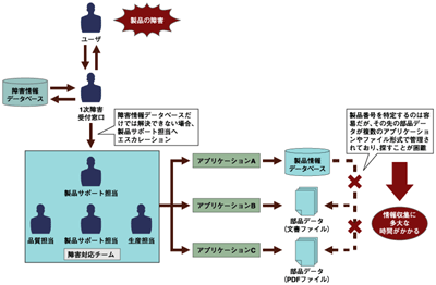 障害対応プロセスにおける情報活用問題の例