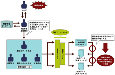 EMIソリューション適用後の情報活用イメージ（注1）