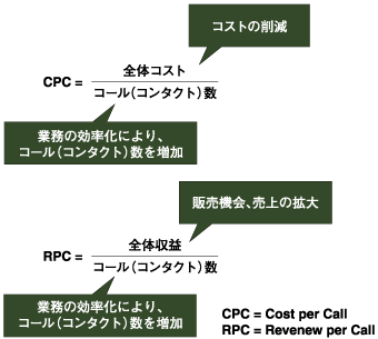 注目されている収益管理のKPI