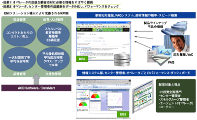 EMIソリューションによるコンタクトセンターの「見える化」「見せる化」