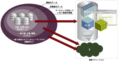企業内情報における様々なデータ群
