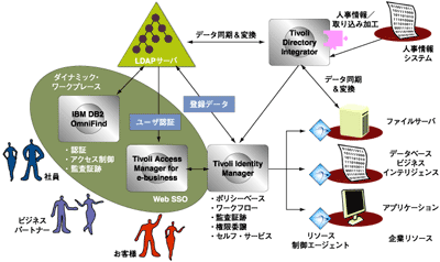 Tivoli Indentity ManagerによるID管理