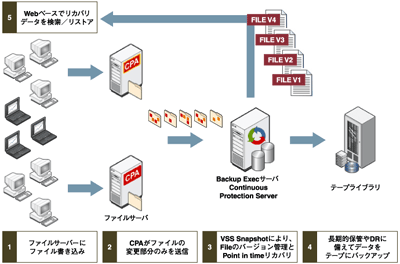 CPSによるバックアップのしくみ