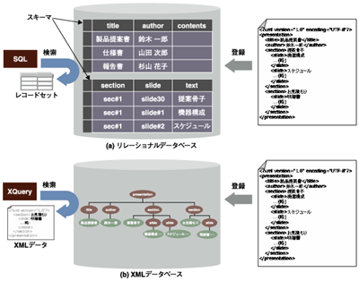 リレーショナルデータベースとXMLデータベースの違い