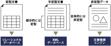 XMLデータベースには半定型データが適している