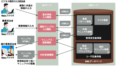 XMLを通じたシステム構成