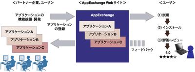 AppExchangeの仕組み