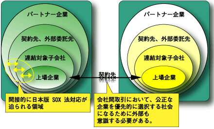 日本版SOX法の影響範囲