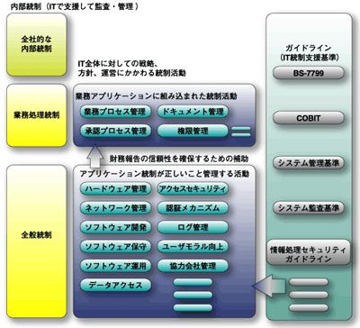 内部統制の内訳