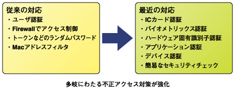 VPN環境の変化