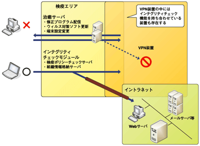 VPN検疫の模式図