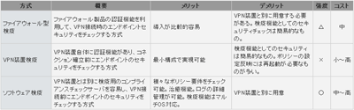 手法によるVPN検疫ネットワークシステムの違い