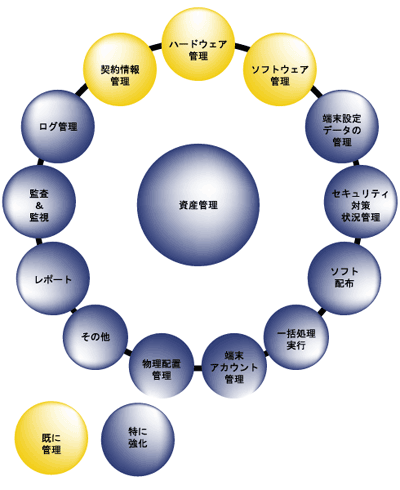 IT資産管理要素