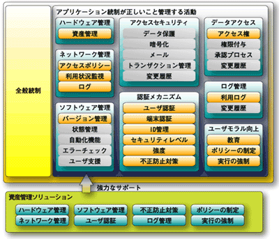 日本版SOX法の中でのIT資産管理業務の位置づけ