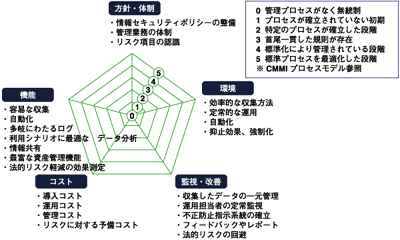 資産管理領域とそのレベル