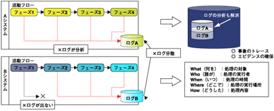 ログ管理の強化例