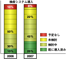 検疫システムの導入率