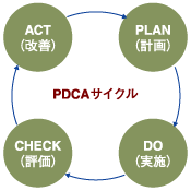 PDCAサイクルの模式図