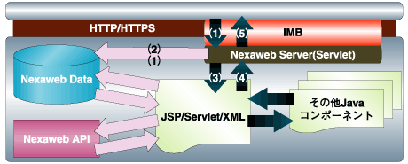 Nexaweb Enterprise Mashup Serverの概念図