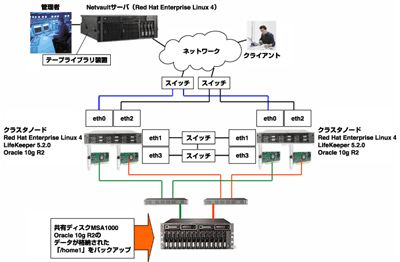 NetVaultサーバとバックアップ対象のHAクラスタのシステム構成図