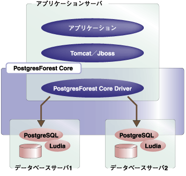 PostgresForestのアーキテクチャ
