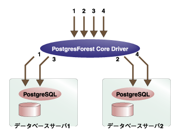 データの冗長構成による負荷分散