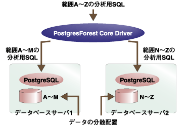 データの分散配置による負荷分散