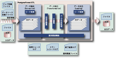 PostgresForest ETLの概要