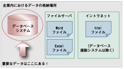 企業内における全文検索対象データ（再掲）