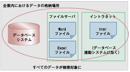 将来の全文検索対象データ