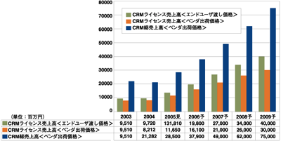 CRMパッケージの市場規模推移（矢野経済研究所推定）