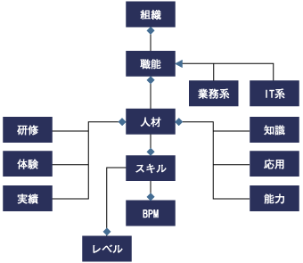 BPM型人材の構造（出典：BPM協会WG資料）