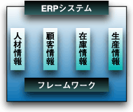 ERPの設計