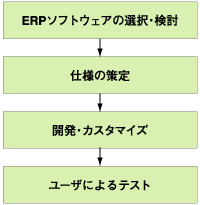 ERP5導入の全体的な流れ