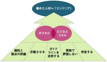 エンジニア育成における考慮点