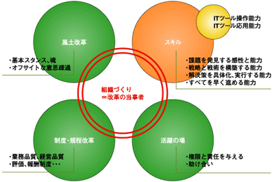 組織再生の視点