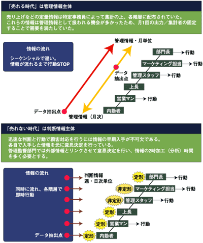 売れる時代と売れない時代のデータ活用における差