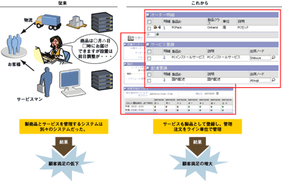 製商品/配送/サービスの一元管理