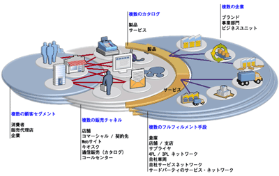 オーダーマネジメントネットワークの複雑性