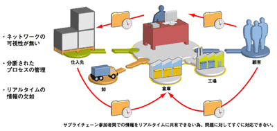 サプライチェーンの同期化を妨げる障害