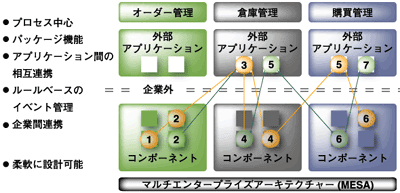 サービス指向アーキテクチャ（SOA）による複雑なプロセスの管理
