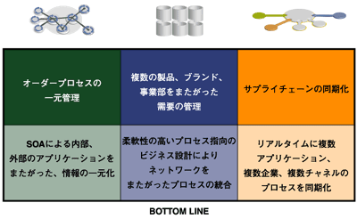 スターリングコマースが提供するサプライネットワークの複雑性を解消するソリューション