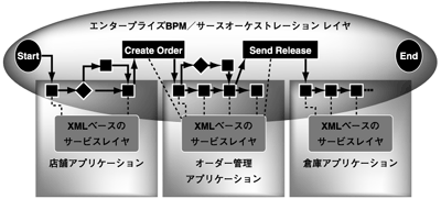 次世代のアーキテクチャ