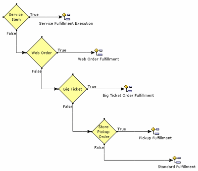 業務プロセス設計の自由度
